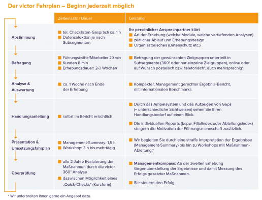 Der victor Fahrplan – Beginn jederzeit möglich